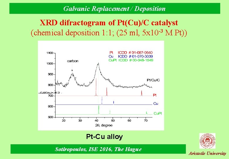 Galvanic Replacement / Deposition XRD difractogram of Pt(Cu)/C catalyst (chemical deposition 1: 1; (25