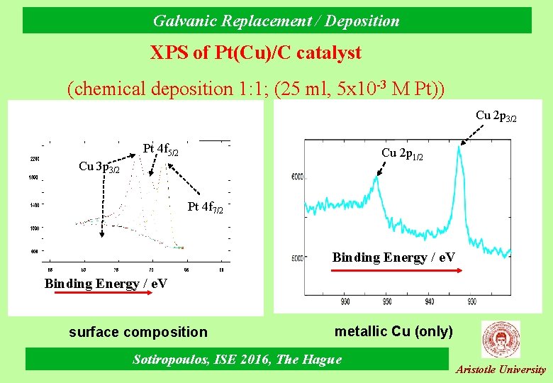 Galvanic Replacement / Deposition ΧPS of Pt(Cu)/C catalyst (chemical deposition 1: 1; (25 ml,