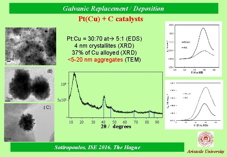 Galvanic Replacement / Deposition Pt(Cu) + C catalysts Pt: Cu = 30: 70 at