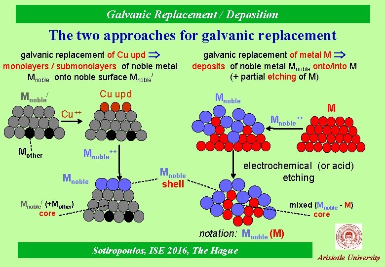 Galvanic Replacement / Deposition The two approaches for galvanic replacement of Cu upd monolayers