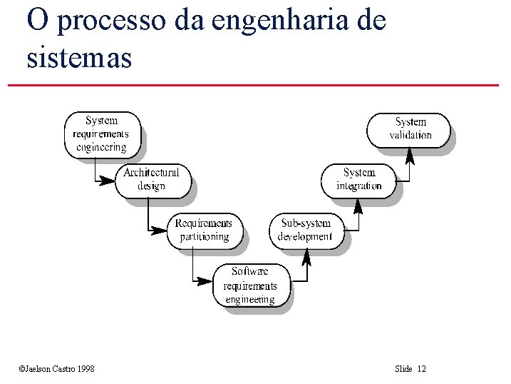 O processo da engenharia de sistemas ©Jaelson Castro 1998 Slide 12 