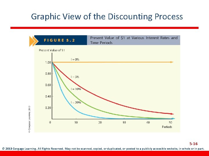 Graphic View of the Discounting Process 5 -16 © 2013 Cengage Learning. All Rights