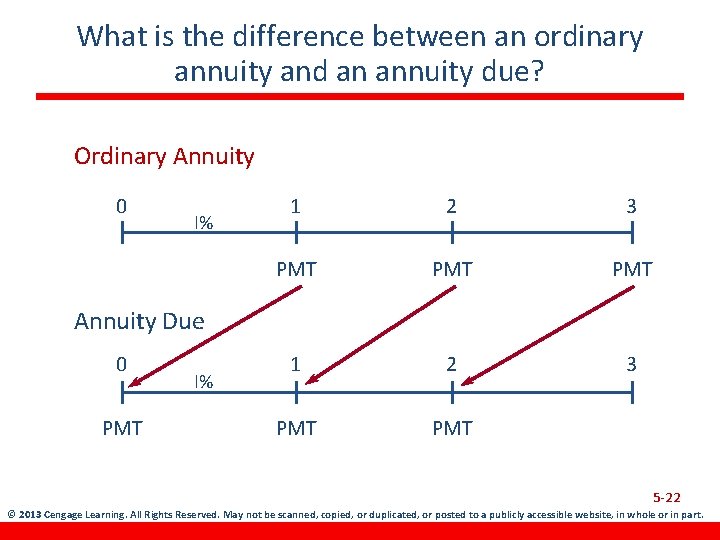 What is the difference between an ordinary annuity and an annuity due? Ordinary Annuity