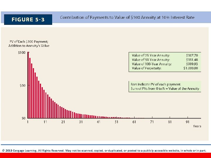 5 -31 © 2013 Cengage Learning. All Rights Reserved. May not be scanned, copied,