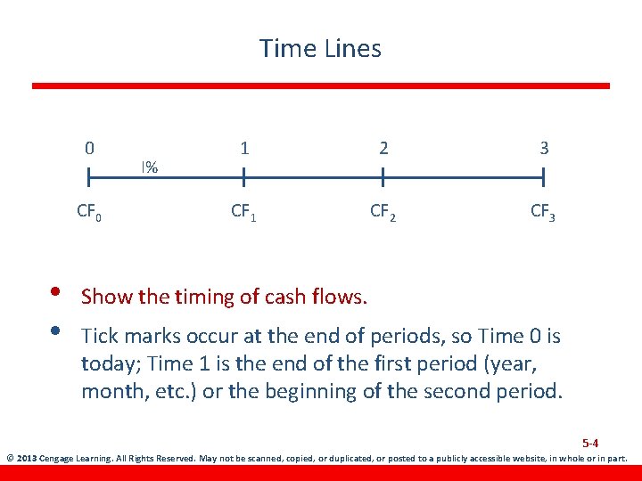Time Lines 0 CF 0 • • I% 1 2 3 CF 1 CF