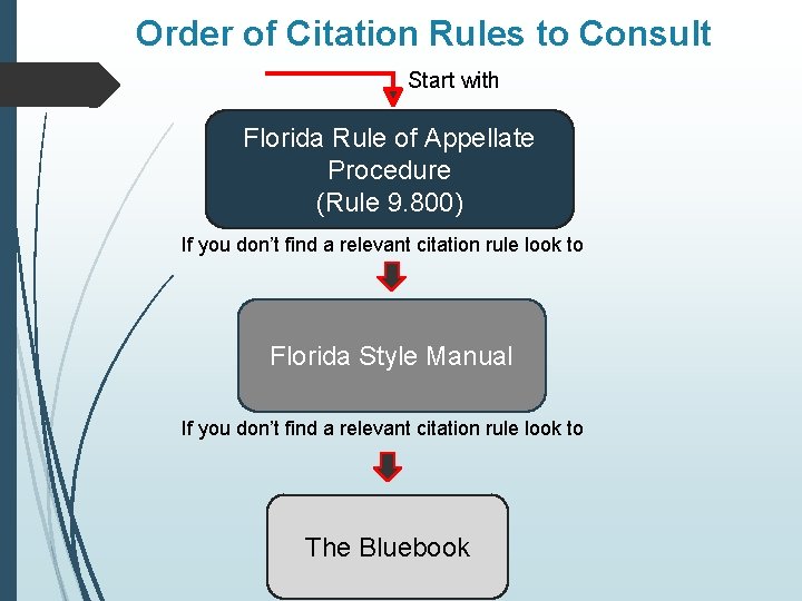 Order of Citation Rules to Consult Start with Florida Rule of Appellate Procedure (Rule