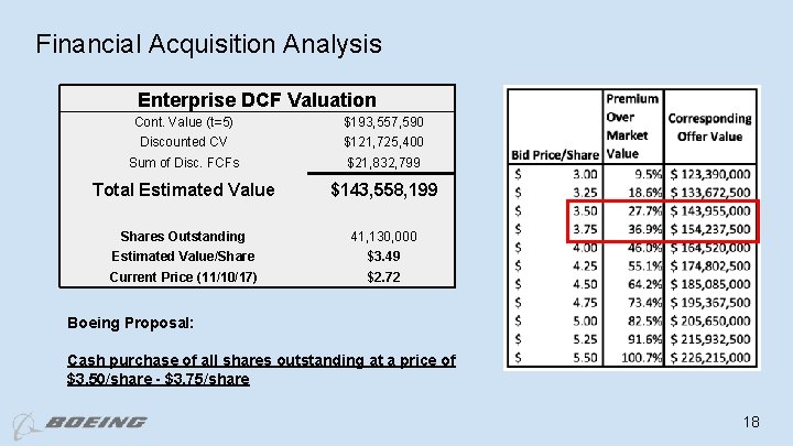 Financial Acquisition Analysis Enterprise DCF Valuation Cont. Value (t=5) $193, 557, 590 Discounted CV