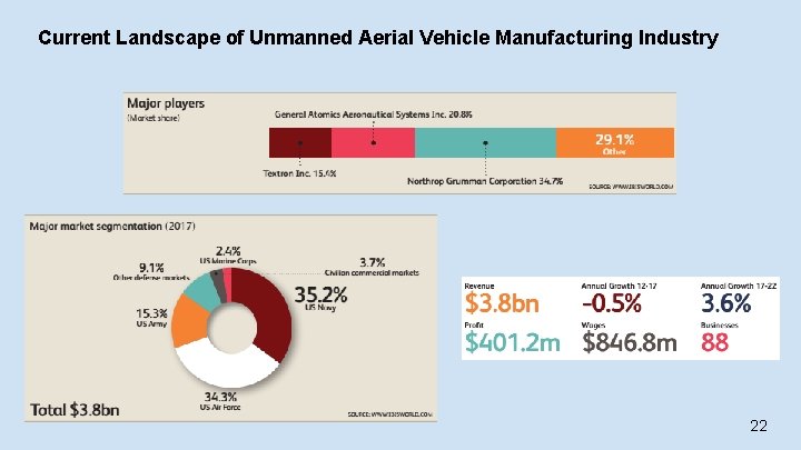 Current Landscape of Unmanned Aerial Vehicle Manufacturing Industry 22 