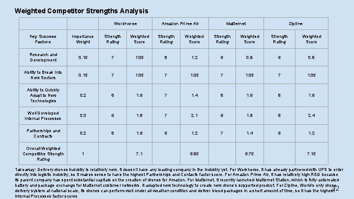 Weighted Competitor Strengths Analysis Workhorse Amazon Prime Air Matternet Zipline Key Success Factors Importance