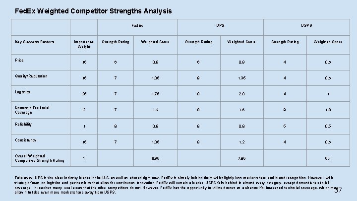 Fed. Ex Weighted Competitor Strengths Analysis Fed. Ex Key Success Factors UPS USPS Importance