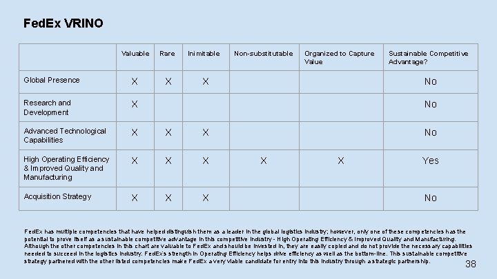 Fed. Ex VRINO Valuable Rare Inimitable Global Presence X X Research and Development X