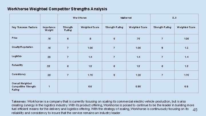 Workhorse Weighted Competitor Strengths Analysis Work. Horse Key Success Factors Matternet DJI Importance Weight