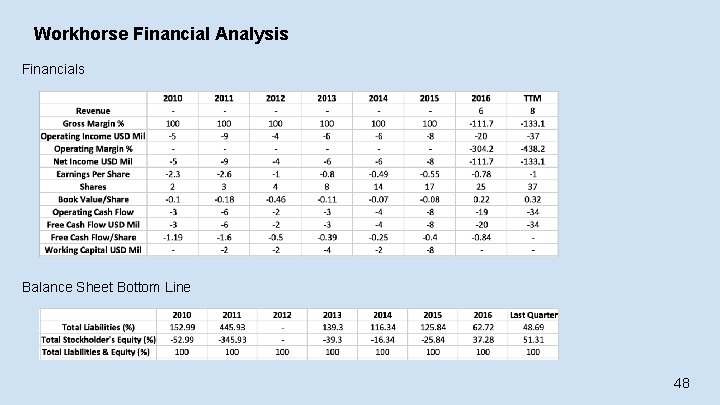 Workhorse Financial Analysis Financials Balance Sheet Bottom Line 48 