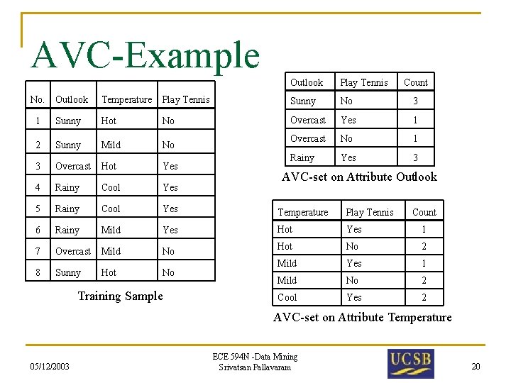 AVC-Example No. Outlook Play Tennis Count Outlook Temperature Play Tennis Sunny No 3 1