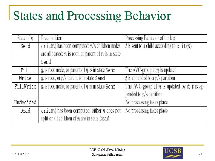 States and Processing Behavior 05/12/2003 ECE 594 N -Data Mining Srivatsan Pallavaram 23 