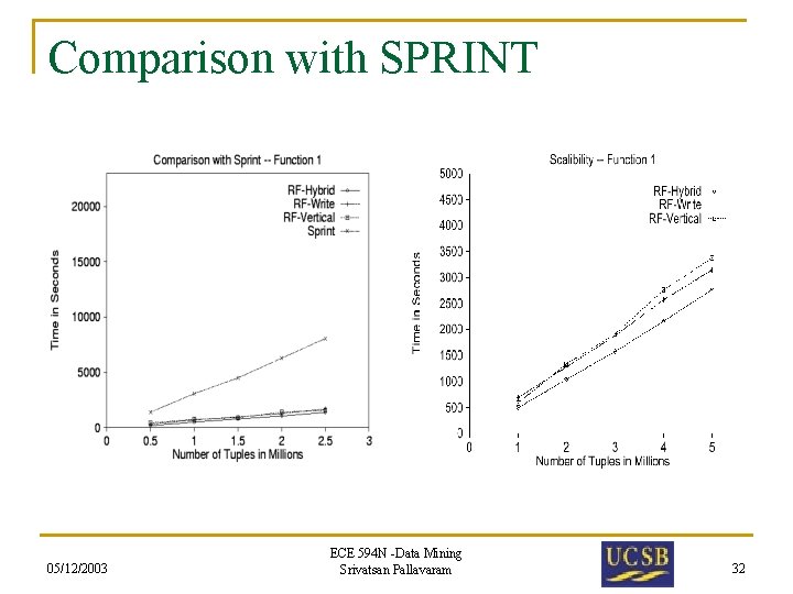 Comparison with SPRINT 05/12/2003 ECE 594 N -Data Mining Srivatsan Pallavaram 32 