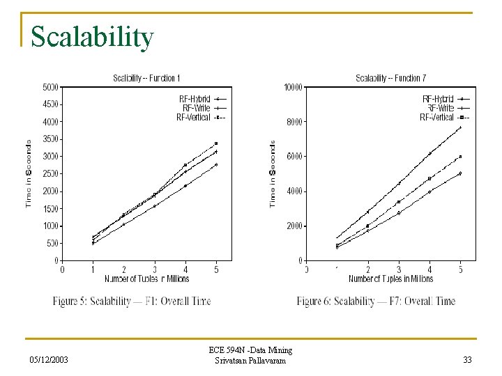 Scalability 05/12/2003 ECE 594 N -Data Mining Srivatsan Pallavaram 33 