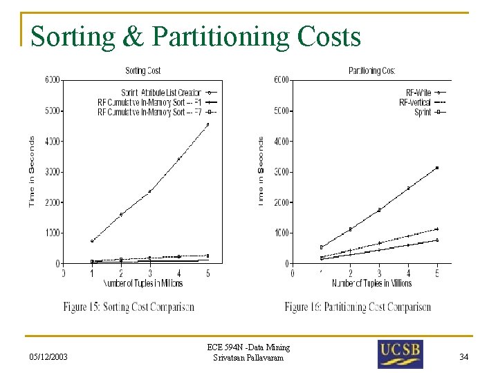 Sorting & Partitioning Costs 05/12/2003 ECE 594 N -Data Mining Srivatsan Pallavaram 34 