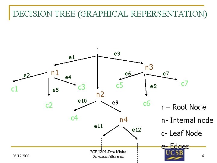 DECISION TREE (GRAPHICAL REPERSENTATION) r e 1 e 2 c 1 n 1 e