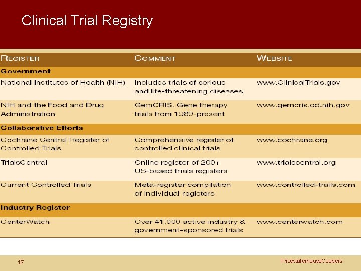 Clinical Trial Registry 17 Pricewaterhouse. Coopers 