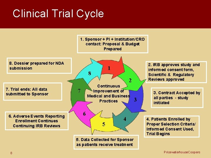 Clinical Trial Cycle 1. Sponsor + PI + Institution/CRO contact: Proposal & Budget Prepared