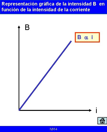 Representación gráfica de la intensidad B en función de la intensidad de la corriente