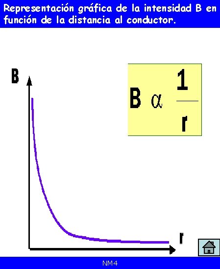 Representación gráfica de la intensidad B en función de la distancia al conductor. NM