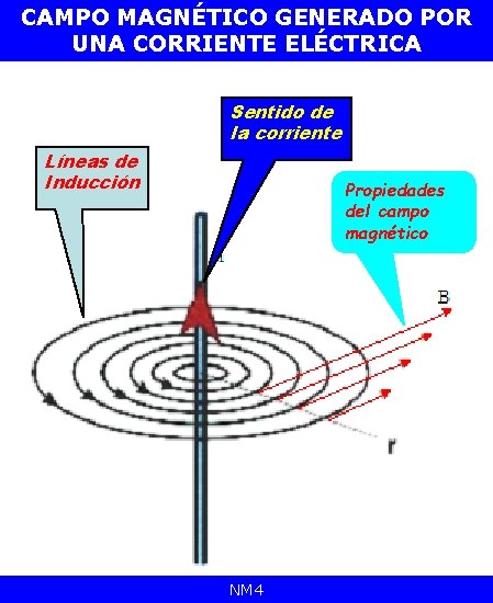 CAMPO MAGNÉTICO GENERADO POR UNA CORRIENTE ELÉCTRICA Sentido de la corriente Líneas de Inducción