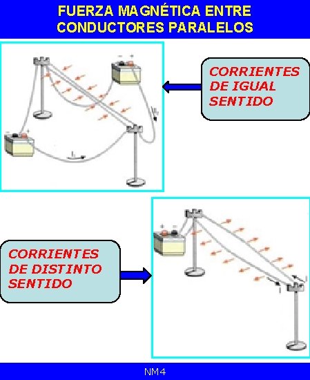 FUERZA MAGNÉTICA ENTRE CONDUCTORES PARALELOS CORRIENTES DE IGUAL SENTIDO CORRIENTES DE DISTINTO SENTIDO NM