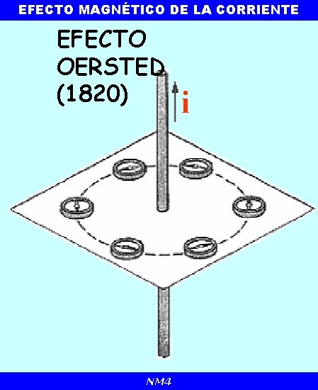 EFECTO MAGNÉTICO DE LA CORRIENTE EFECTO OERSTED (1820) NM 4 i 