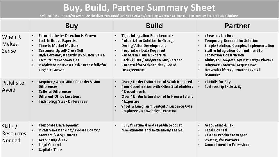 Buy, Build, Partner Summary Sheet Original Post - https: //www. michaelwsilverman. com/tech-and-strategy/deciding-whether-to-buy-build-or-partner-for-product-solutions Buy When