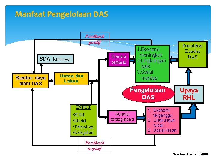 Manfaat Pengelolaan DAS Feedback positif Kondisi optimal SDA lainnya Sumber daya alam DAS Pemulihan