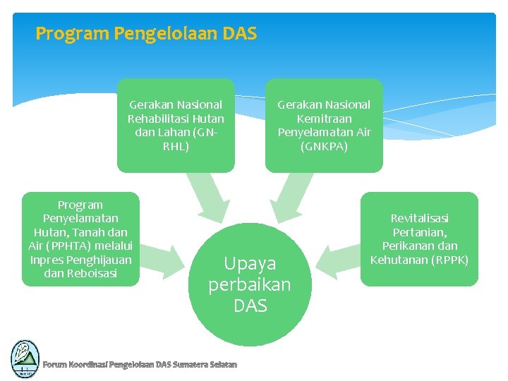 Program Pengelolaan DAS Gerakan Nasional Rehabilitasi Hutan dan Lahan (GNRHL) Program Penyelamatan Hutan, Tanah