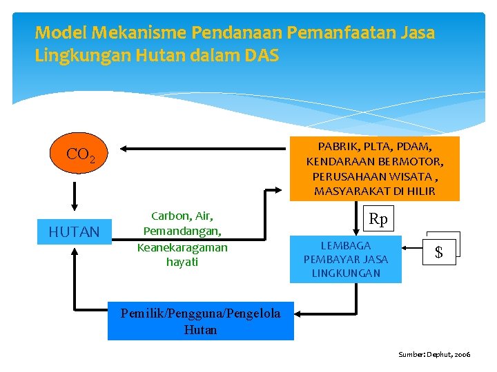 Model Mekanisme Pendanaan Pemanfaatan Jasa Lingkungan Hutan dalam DAS PABRIK, PLTA, PDAM, KENDARAAN BERMOTOR,