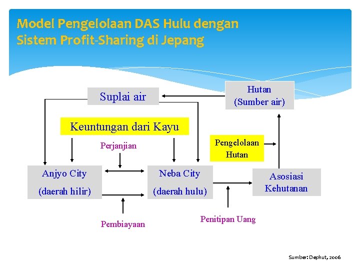 Model Pengelolaan DAS Hulu dengan Sistem Profit-Sharing di Jepang Hutan (Sumber air) Suplai air