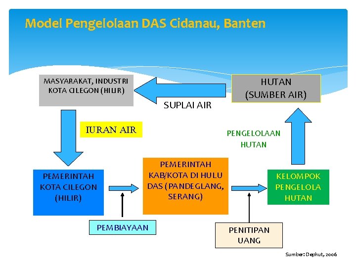 Model Pengelolaan DAS Cidanau, Banten MASYARAKAT, INDUSTRI KOTA CILEGON (HILIR) SUPLAI AIR IURAN AIR