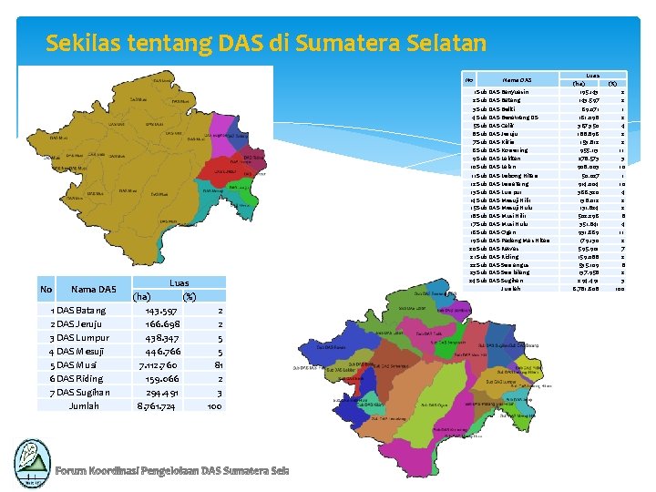 Sekilas tentang DAS di Sumatera Selatan No No Nama DAS 1 DAS Batang 2