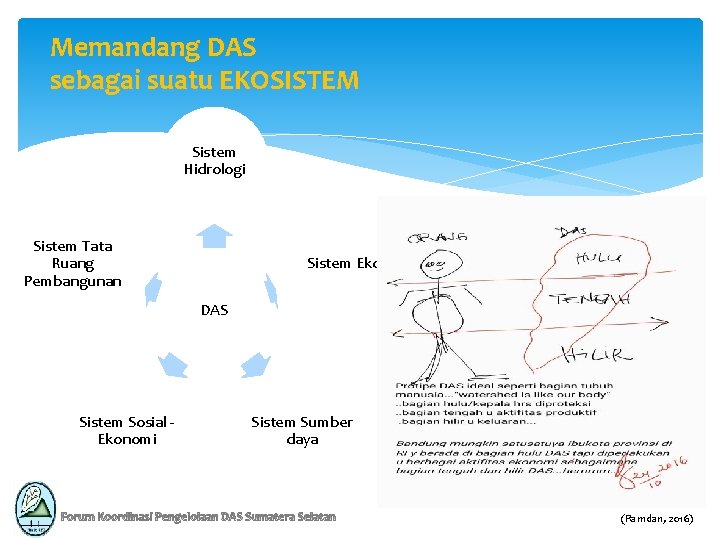 Memandang DAS sebagai suatu EKOSISTEM Sistem Hidrologi Sistem Tata Ruang Pembangunan Sistem Ekologi DAS