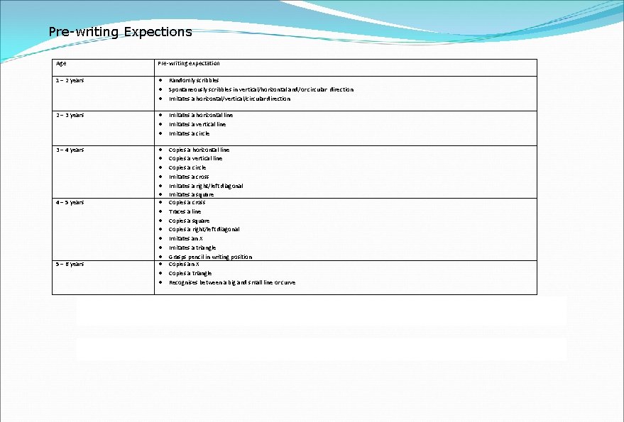 Pre-writing Expections Age Pre-writing expectation 1 – 2 years Randomly scribbles Spontaneously scribbles in Pre-writing Expections Age Pre-writing expectation 1 – 2 years Randomly scribbles Spontaneously scribbles in