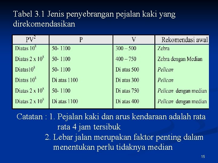 Tabel 3. 1 Jenis penyebrangan pejalan kaki yang direkomendasikan Catatan : 1. Pejalan kaki
