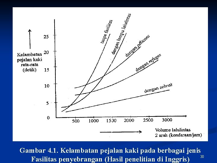 Gambar 4. 1. Kelambatan pejalan kaki pada berbagai jenis Fasilitas penyebrangan (Hasil penelitian di