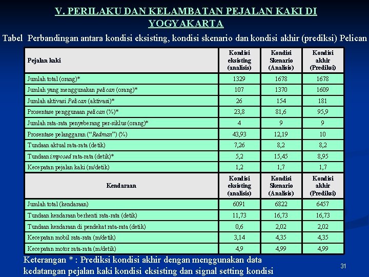 V. PERILAKU DAN KELAMBATAN PEJALAN KAKI DI YOGYAKARTA Tabel Perbandingan antara kondisi eksisting, kondisi