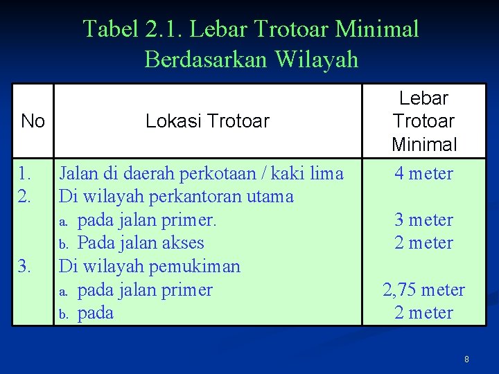 Tabel 2. 1. Lebar Trotoar Minimal Berdasarkan Wilayah No 1. 2. 3. Lokasi Trotoar