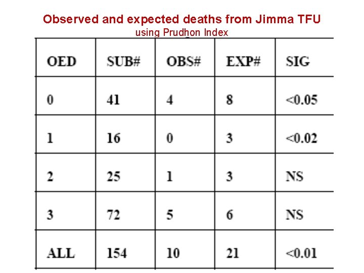 Observed and expected deaths from Jimma TFU using Prudhon Index 