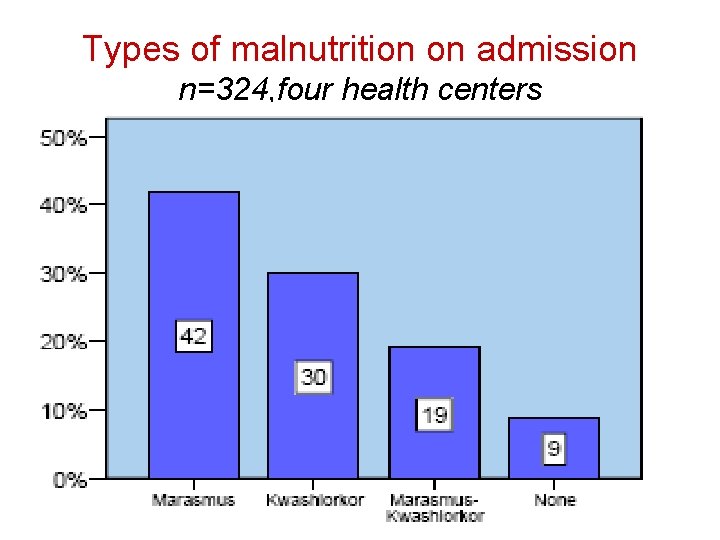 Types of malnutrition on admission n=324, four health centers 