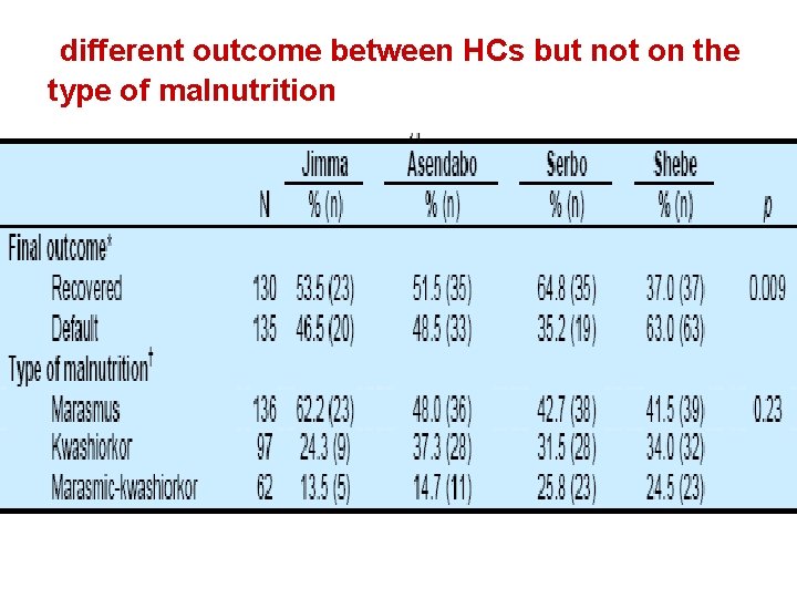 different outcome between HCs but not on the type of malnutrition 