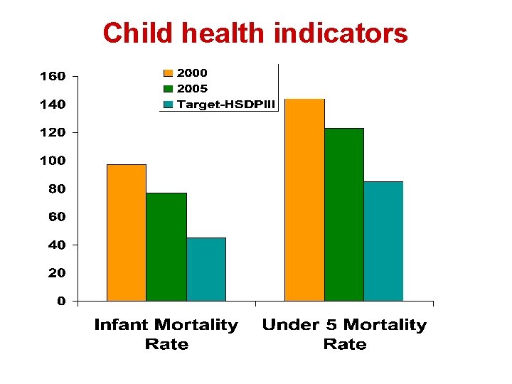 Child health indicators 