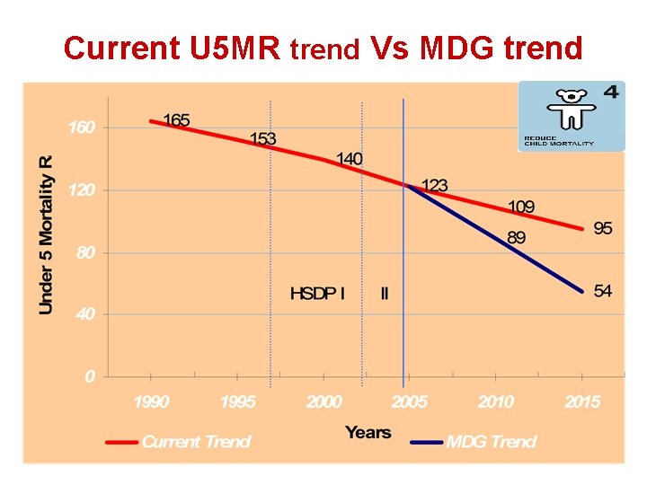 Current U 5 MR trend Vs MDG trend 