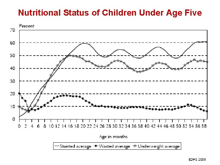 Nutritional Status of Children Under Age Five 