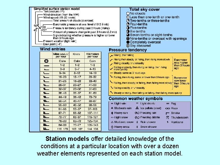 Station models offer detailed knowledge of the conditions at a particular location with over